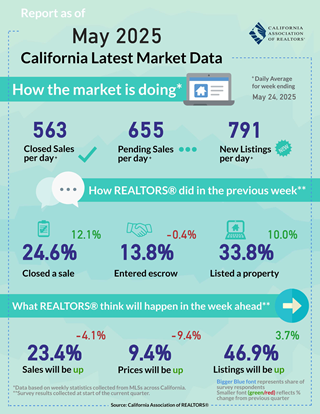 Weekly Data for Week Ending 2025-05-24